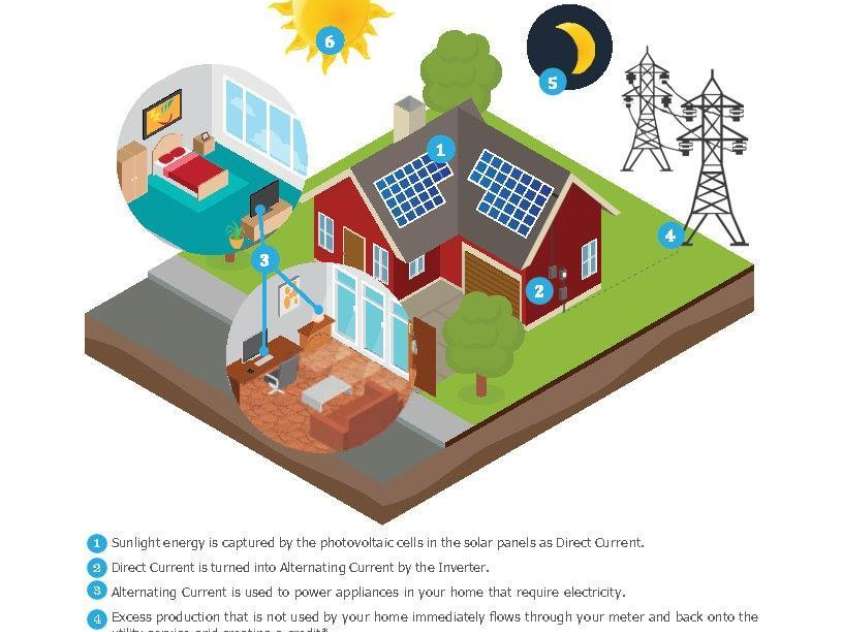 213 Warbler Drive, Monroe, NC 28110.  MLS# CAR4336225, YatesRealty ID 23650. Diagram of How Solar Works 