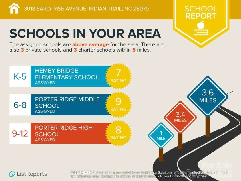 3018 Early Rise Avenue, Indian Trail, NC 28079.  MLS# CAR4283685, YatesRealty ID 28251. Above-average rated public schools located just 1 to 3.6 miles from the home. Did you know Porter Ridge Middle School is ranked in the top 25 public middle schools in the Charlotte area?